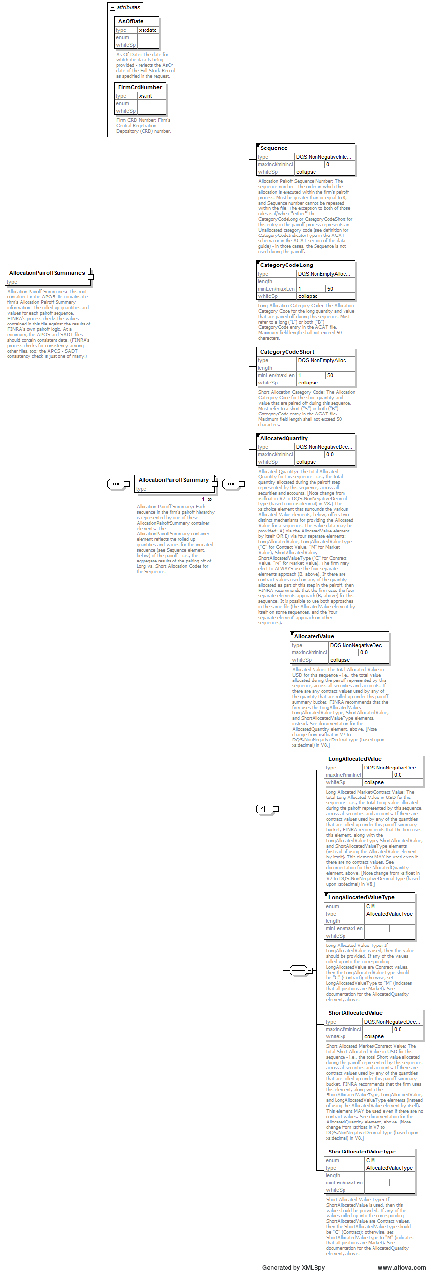 Finra Org Chart