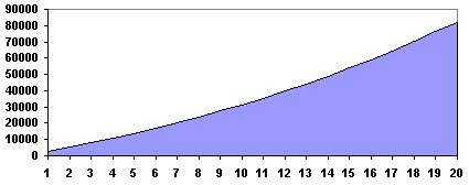 The Power of Compounding